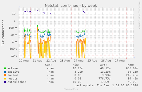 Netstat, combined