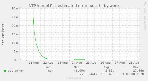 NTP kernel PLL estimated error (secs)