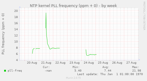 NTP kernel PLL frequency (ppm + 0)