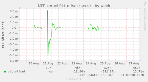 NTP kernel PLL offset (secs)