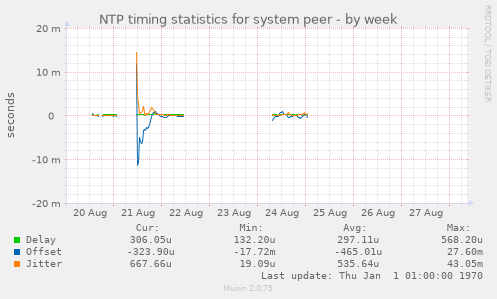 NTP timing statistics for system peer