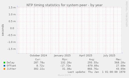 NTP timing statistics for system peer