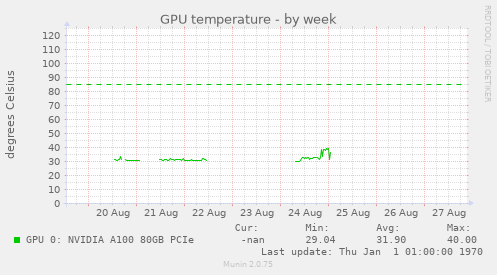 GPU temperature