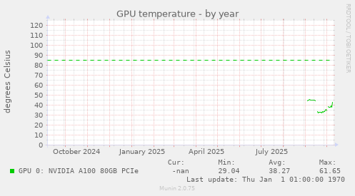GPU temperature