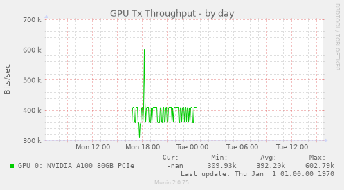 GPU Tx Throughput