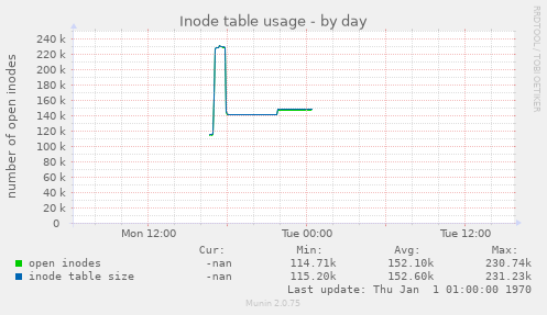 Inode table usage