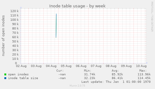 Inode table usage