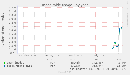 Inode table usage