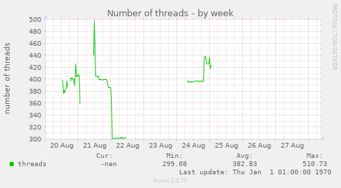 Number of threads
