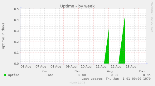 Uptime