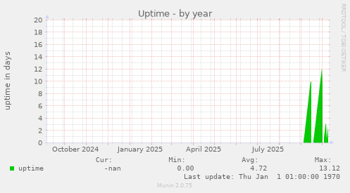Uptime