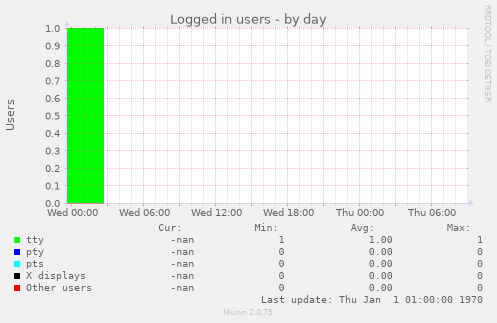 Logged in users