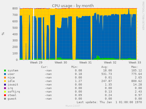 CPU usage