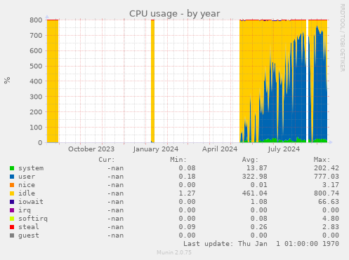 CPU usage