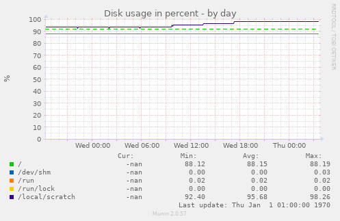 Disk usage in percent