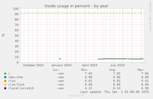 Inode usage in percent