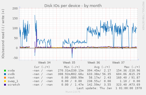 Disk IOs per device