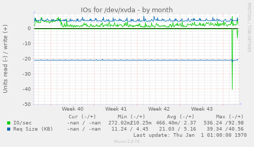 IOs for /dev/xvda