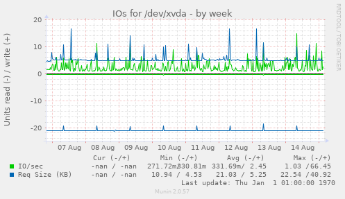 IOs for /dev/xvda