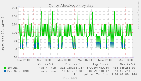 IOs for /dev/xvdb