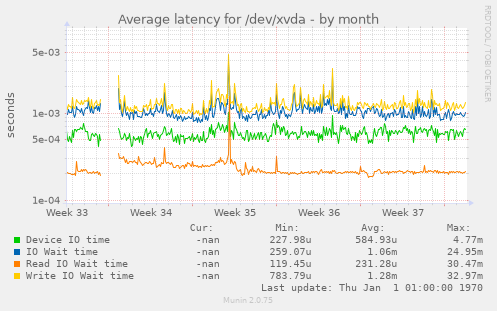 Average latency for /dev/xvda