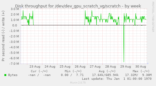 Disk throughput for /dev/dev_gpu_scratch_vg/scratch