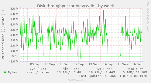 Disk throughput for /dev/xvdb