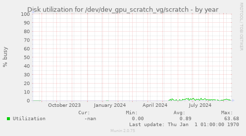 Disk utilization for /dev/dev_gpu_scratch_vg/scratch