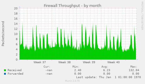 Firewall Throughput