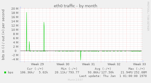 eth0 traffic