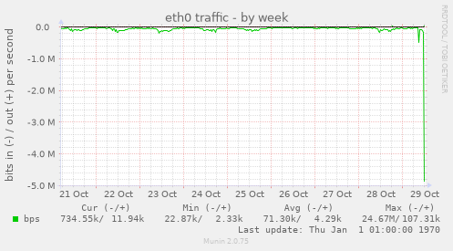 eth0 traffic