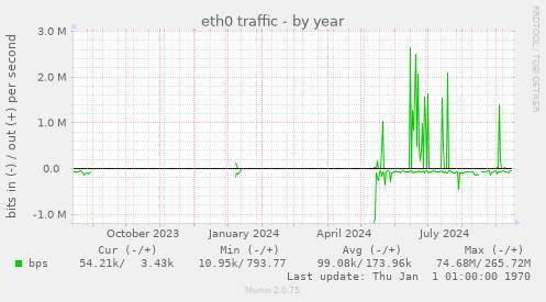 eth0 traffic