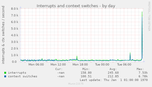 daily graph