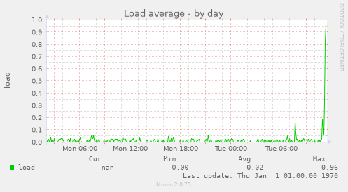 Load average