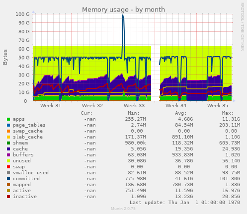 Memory usage