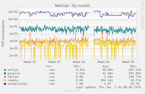 Netstat