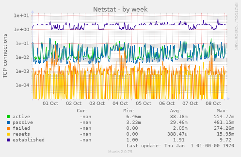 Netstat