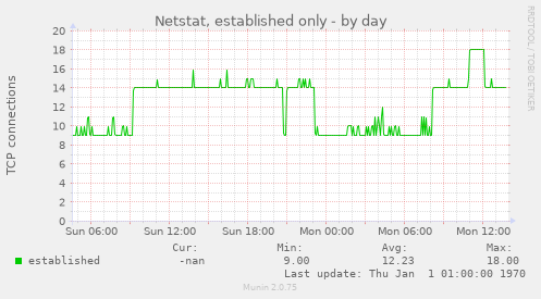 Netstat, established only