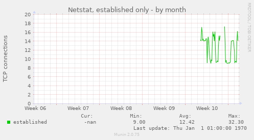 Netstat, established only