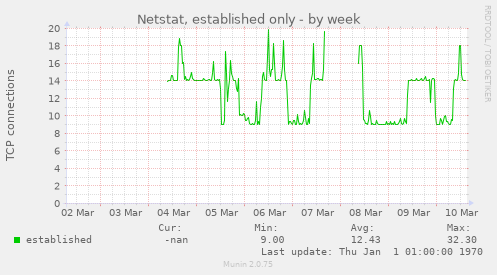 Netstat, established only