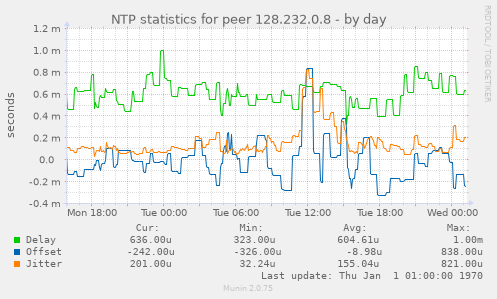 NTP statistics for peer 128.232.0.8