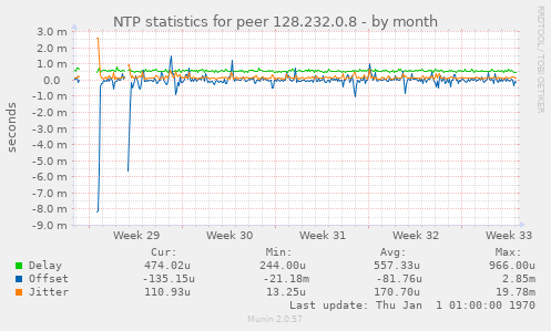 NTP statistics for peer 128.232.0.8