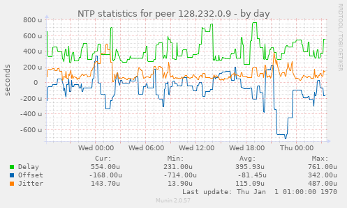 NTP statistics for peer 128.232.0.9