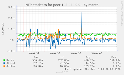 NTP statistics for peer 128.232.0.9