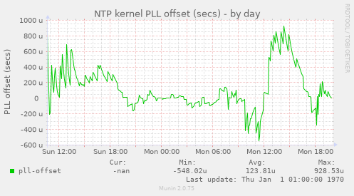 NTP kernel PLL offset (secs)