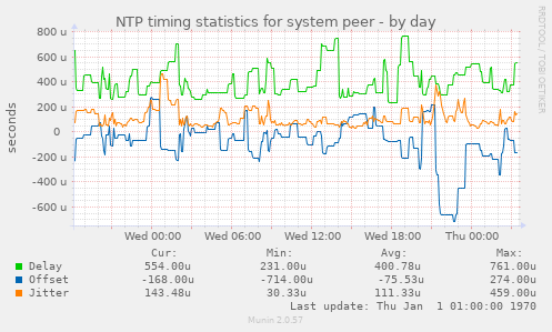 NTP timing statistics for system peer