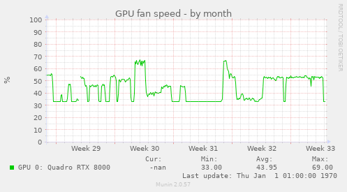 GPU fan speed