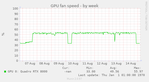 GPU fan speed