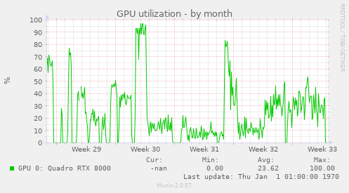 GPU utilization