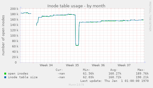 Inode table usage